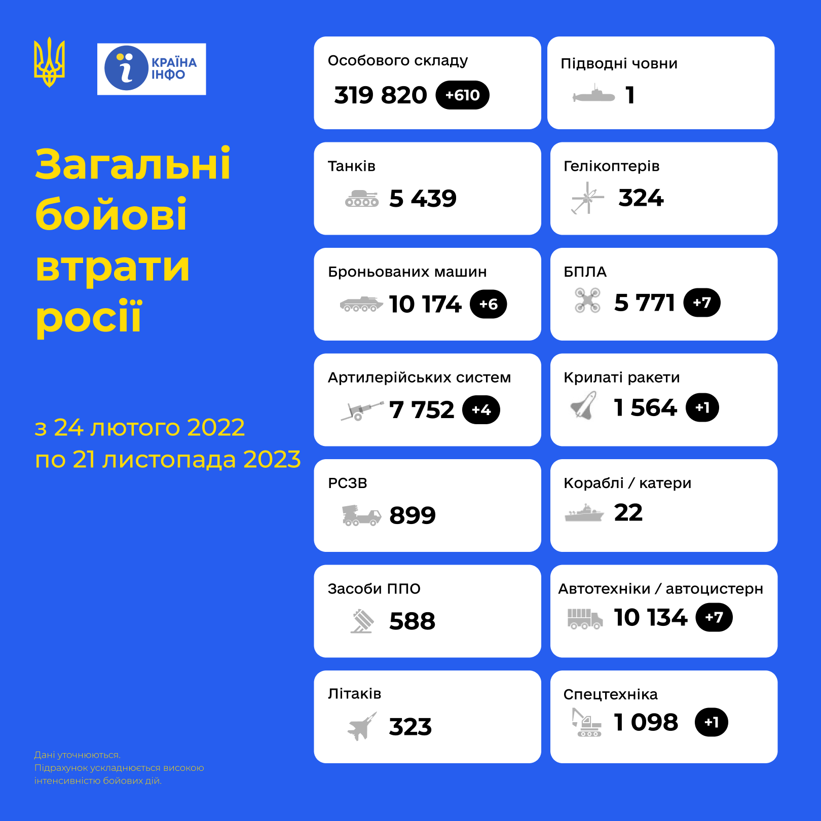 Война. 636-й день войны. Уничтожили более 319 тысяч росийских оккупантов